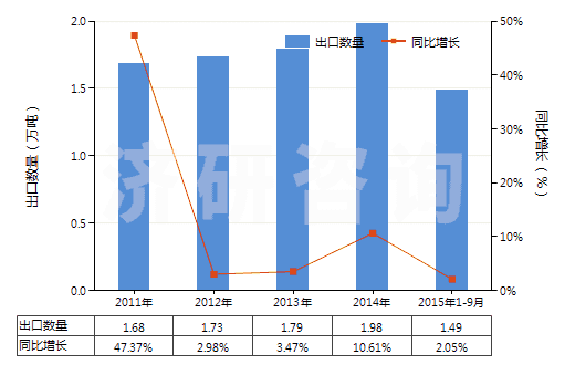2011-2015年9月中國按重量計(jì)含氧化鎂70％以上的混合物(HS38249092)出口量及增速統(tǒng)計(jì)